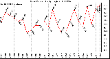 Milwaukee Weather Wind Speed Daily High