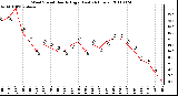 Milwaukee Weather Wind Speed Hourly High (Last 24 Hours)