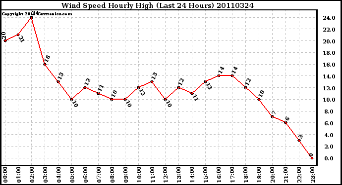 Milwaukee Weather Wind Speed Hourly High (Last 24 Hours)