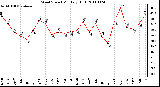 Milwaukee Weather Wind Speed Monthly High