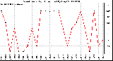 Milwaukee Weather Wind Daily High Direction (By Day)