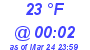 Milwaukee Weather Dewpoint High High Today