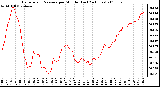 Milwaukee Weather Barometric Pressure per Minute (Last 24 Hours)