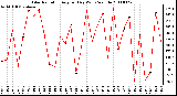 Milwaukee Weather Solar Radiation Avg per Day W/m2/minute