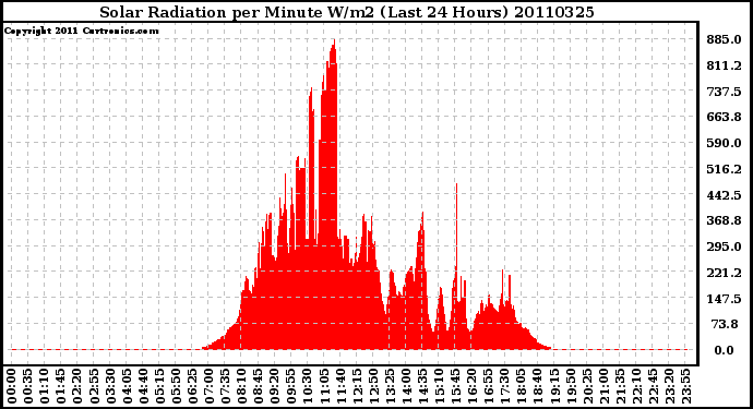 Milwaukee Weather Solar Radiation per Minute W/m2 (Last 24 Hours)