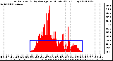 Milwaukee Weather Solar Radiation & Day Average per Minute W/m2 (Today)