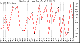 Milwaukee Weather Solar Radiation per Day KW/m2