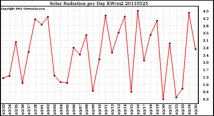 Milwaukee Weather Solar Radiation per Day KW/m2