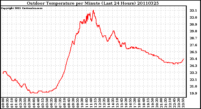 Milwaukee Weather Outdoor Temperature per Minute (Last 24 Hours)