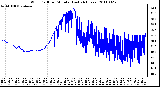 Milwaukee Weather Wind Chill per Minute (Last 24 Hours)