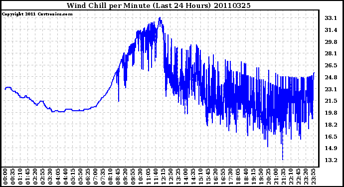 Milwaukee Weather Wind Chill per Minute (Last 24 Hours)