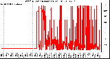 Milwaukee Weather Wind Direction (Last 24 Hours)