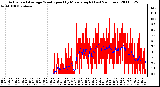 Milwaukee Weather Actual and Average Wind Speed by Minute mph (Last 24 Hours)