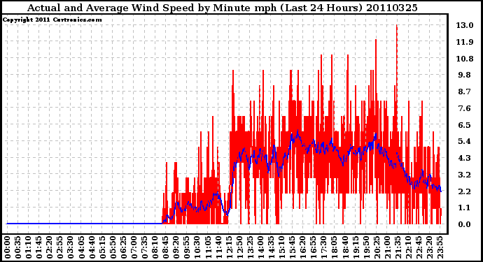 Milwaukee Weather Actual and Average Wind Speed by Minute mph (Last 24 Hours)