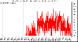 Milwaukee Weather Wind Speed by Minute mph (Last 24 Hours)