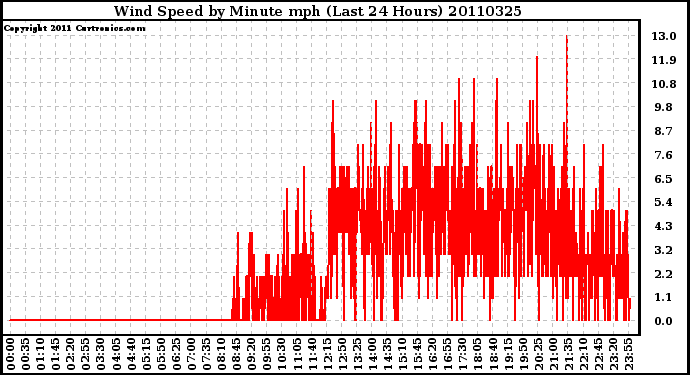 Milwaukee Weather Wind Speed by Minute mph (Last 24 Hours)