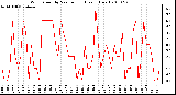 Milwaukee Weather Wind Speed by Minute mph (Last 1 Hour)