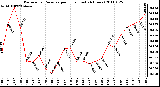 Milwaukee Weather Barometric Pressure per Hour (Last 24 Hours)