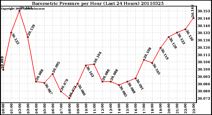 Milwaukee Weather Barometric Pressure per Hour (Last 24 Hours)