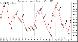 Milwaukee Weather Barometric Pressure Daily High