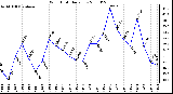 Milwaukee Weather Wind Chill Daily Low