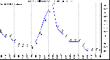 Milwaukee Weather Wind Chill (Last 24 Hours)