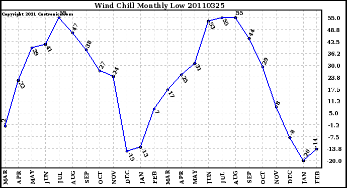 Milwaukee Weather Wind Chill Monthly Low