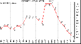 Milwaukee Weather Dew Point (Last 24 Hours)