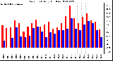 Milwaukee Weather Dew Point Daily High/Low