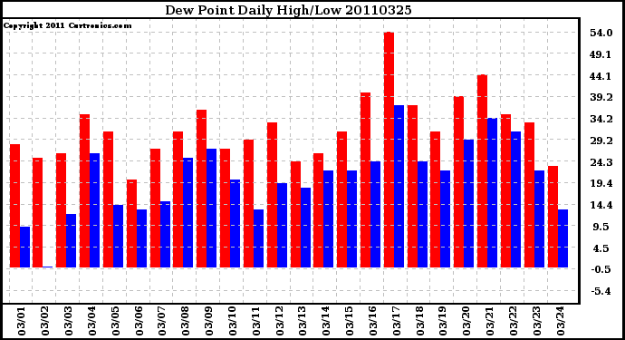 Milwaukee Weather Dew Point Daily High/Low