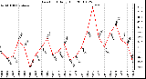 Milwaukee Weather Dew Point Daily High