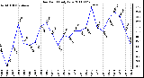 Milwaukee Weather Dew Point Daily Low