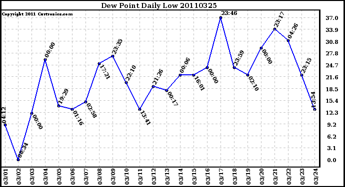 Milwaukee Weather Dew Point Daily Low