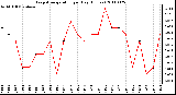 Milwaukee Weather Evapotranspiration per Day (Inches)