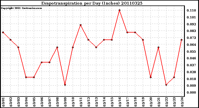 Milwaukee Weather Evapotranspiration per Day (Inches)