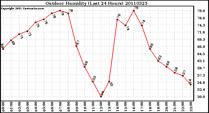 Milwaukee Weather Outdoor Humidity (Last 24 Hours)