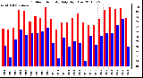 Milwaukee Weather Outdoor Humidity Daily High/Low