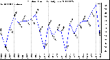 Milwaukee Weather Outdoor Humidity Daily Low