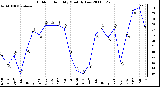 Milwaukee Weather Outdoor Humidity Monthly Low