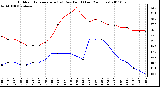 Milwaukee Weather Outdoor Temperature (vs) Dew Point (Last 24 Hours)