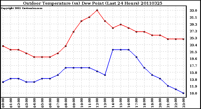 Milwaukee Weather Outdoor Temperature (vs) Dew Point (Last 24 Hours)