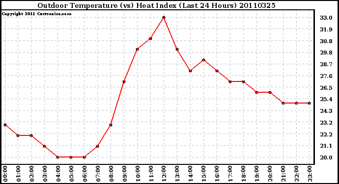 Milwaukee Weather Outdoor Temperature (vs) Heat Index (Last 24 Hours)