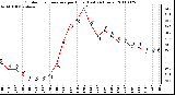 Milwaukee Weather Outdoor Temperature per Hour (Last 24 Hours)