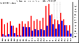 Milwaukee Weather Outdoor Temperature Daily High/Low