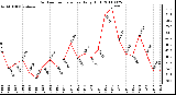 Milwaukee Weather Outdoor Temperature Daily High