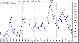 Milwaukee Weather Outdoor Temperature Daily Low