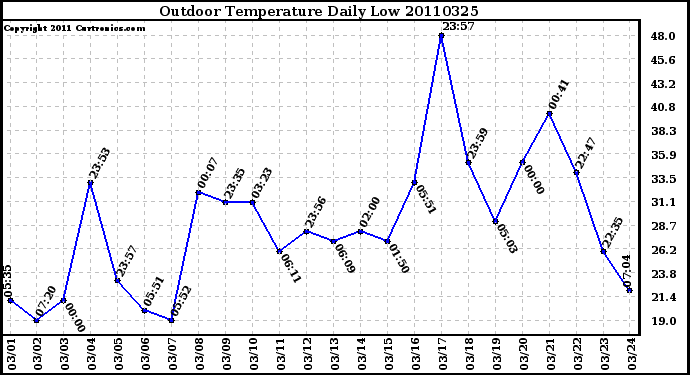 Milwaukee Weather Outdoor Temperature Daily Low