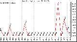 Milwaukee Weather Rain (By Day) (inches)