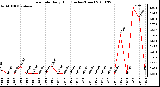 Milwaukee Weather Rain Rate Daily High (Inches/Hour)