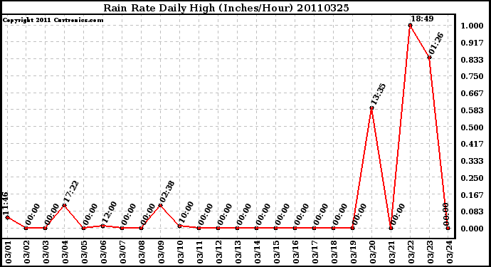 Milwaukee Weather Rain Rate Daily High (Inches/Hour)